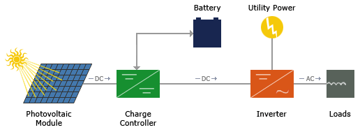 Solar Installation Technology