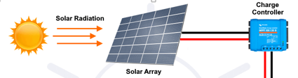 Solar Installation Technology